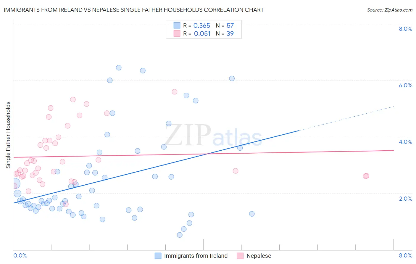 Immigrants from Ireland vs Nepalese Single Father Households