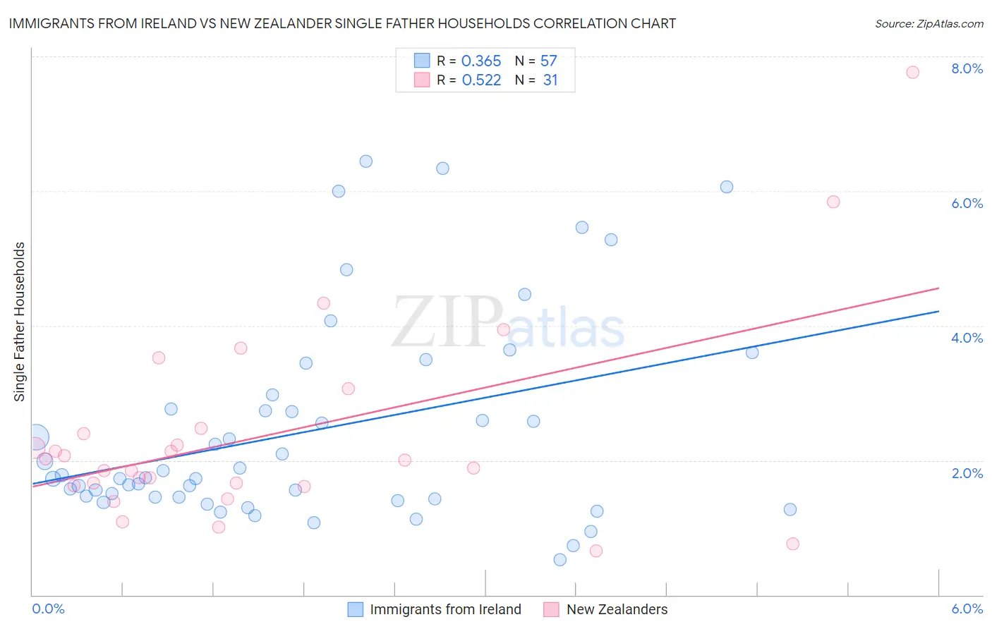 Immigrants from Ireland vs New Zealander Single Father Households