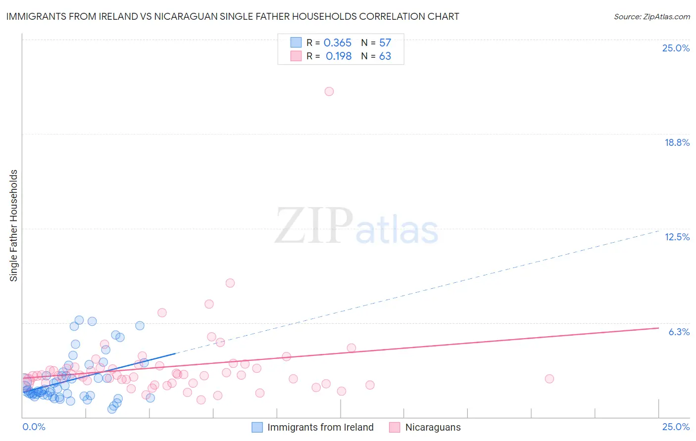 Immigrants from Ireland vs Nicaraguan Single Father Households