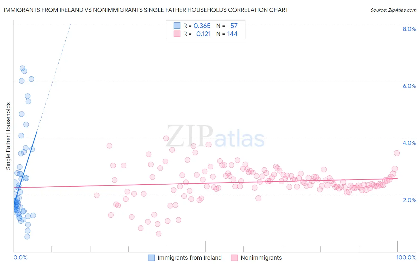 Immigrants from Ireland vs Nonimmigrants Single Father Households