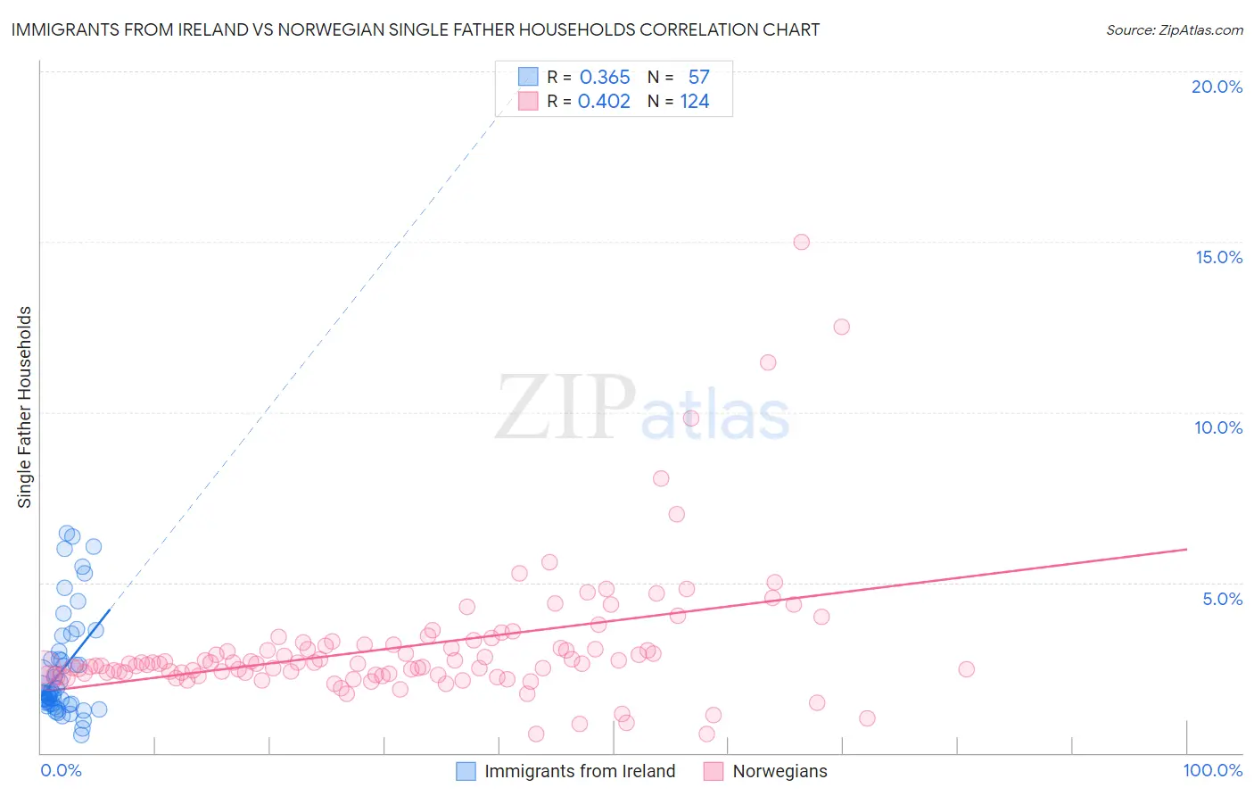 Immigrants from Ireland vs Norwegian Single Father Households
