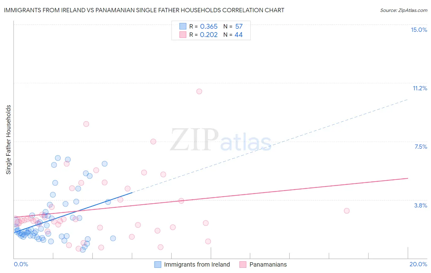 Immigrants from Ireland vs Panamanian Single Father Households
