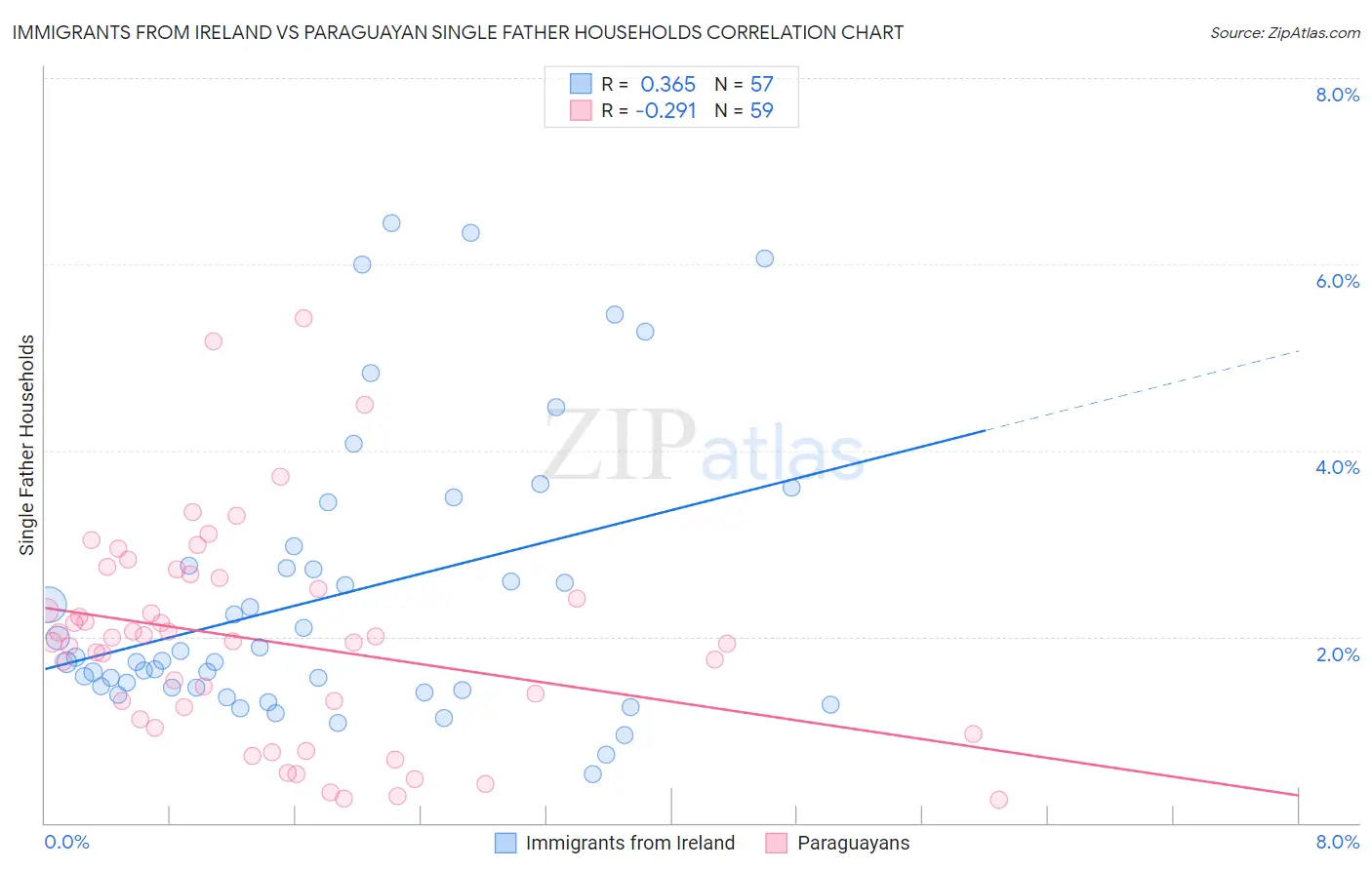 Immigrants from Ireland vs Paraguayan Single Father Households