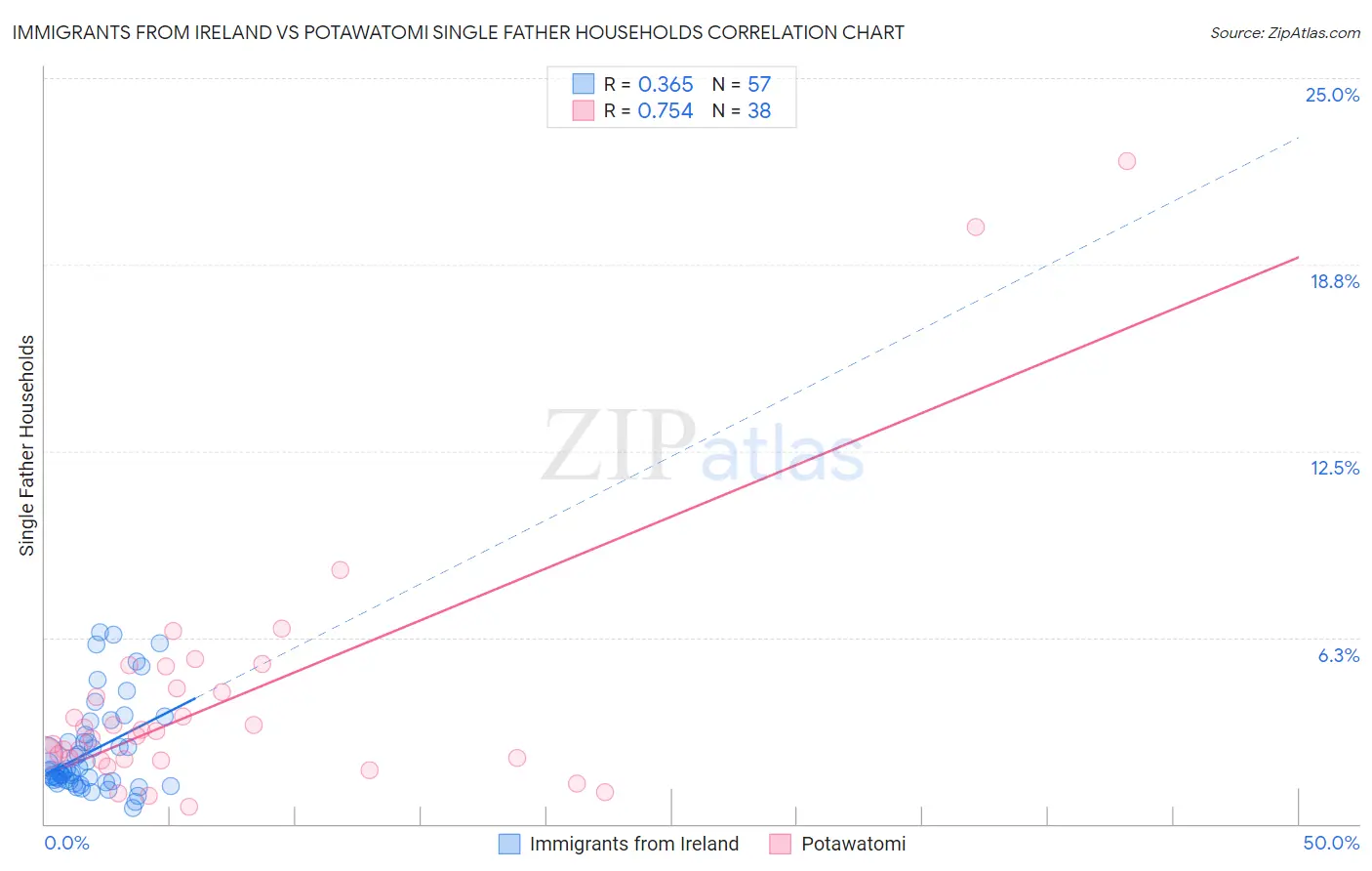 Immigrants from Ireland vs Potawatomi Single Father Households