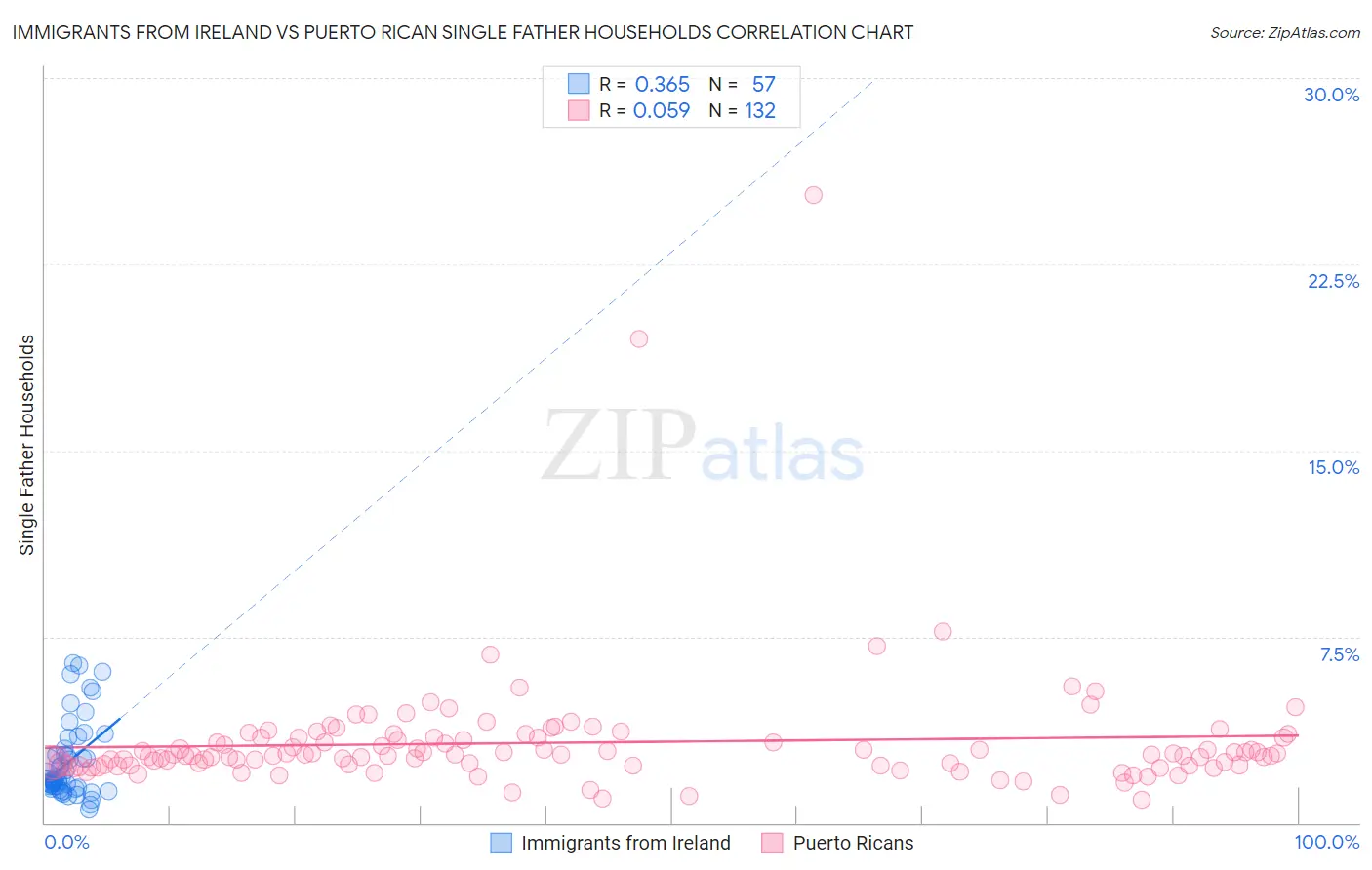 Immigrants from Ireland vs Puerto Rican Single Father Households