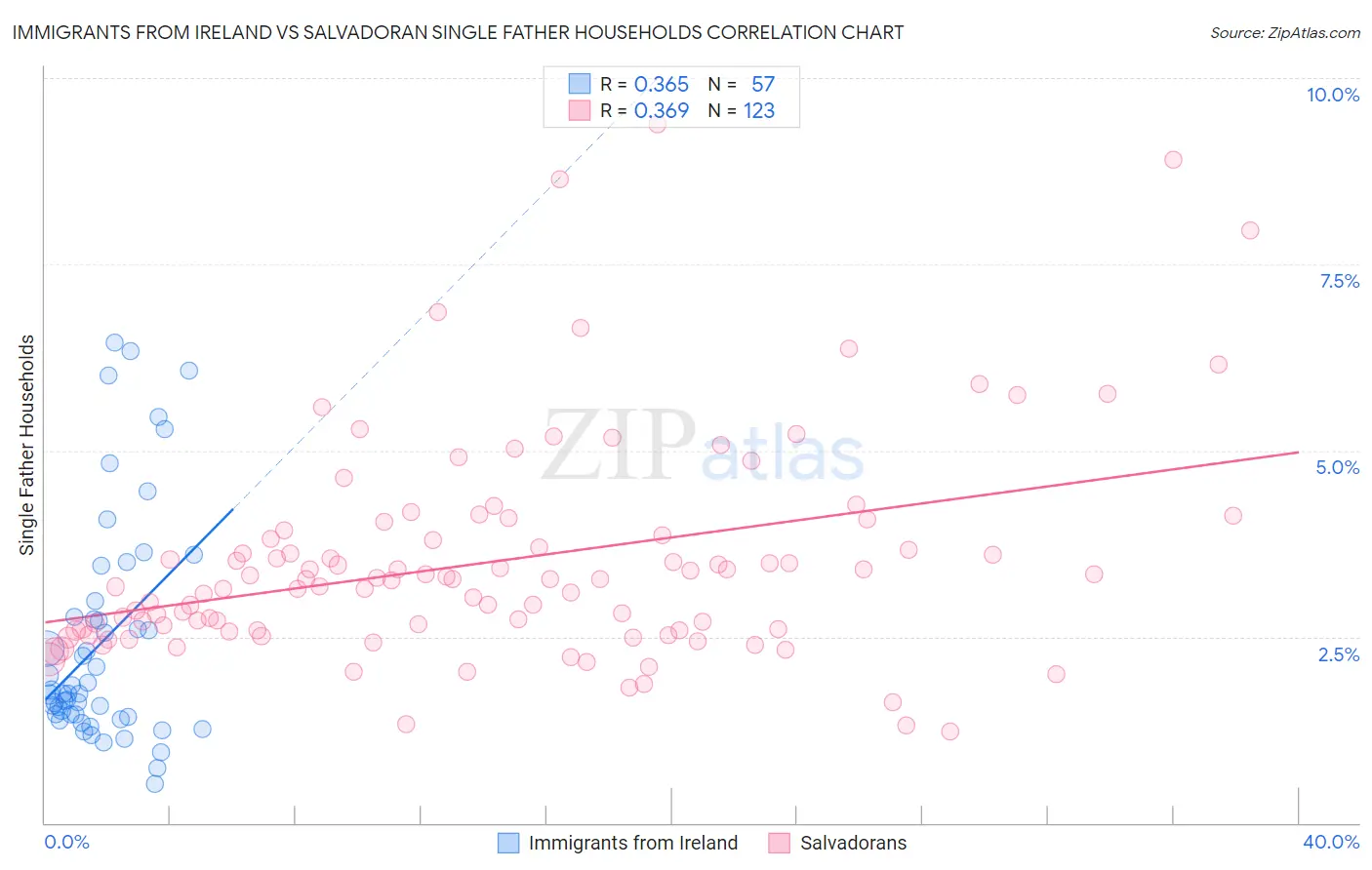 Immigrants from Ireland vs Salvadoran Single Father Households