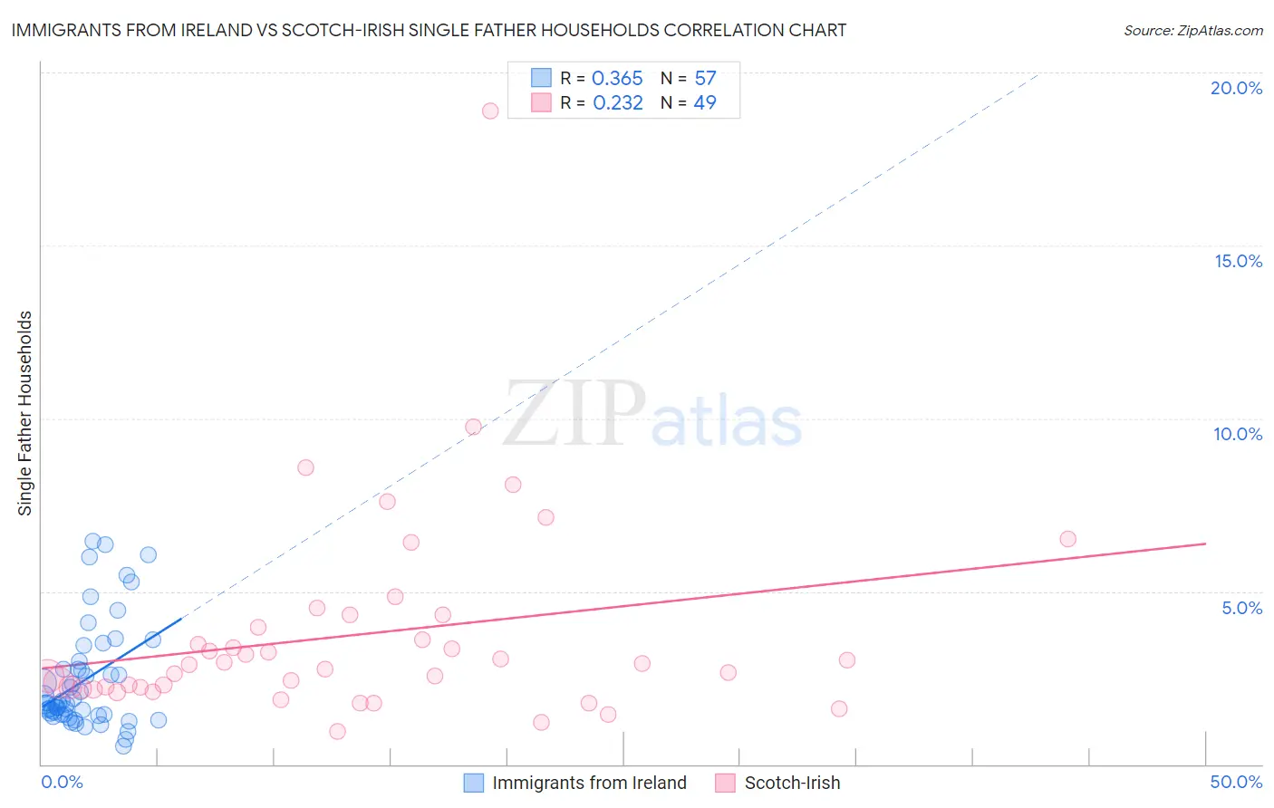Immigrants from Ireland vs Scotch-Irish Single Father Households