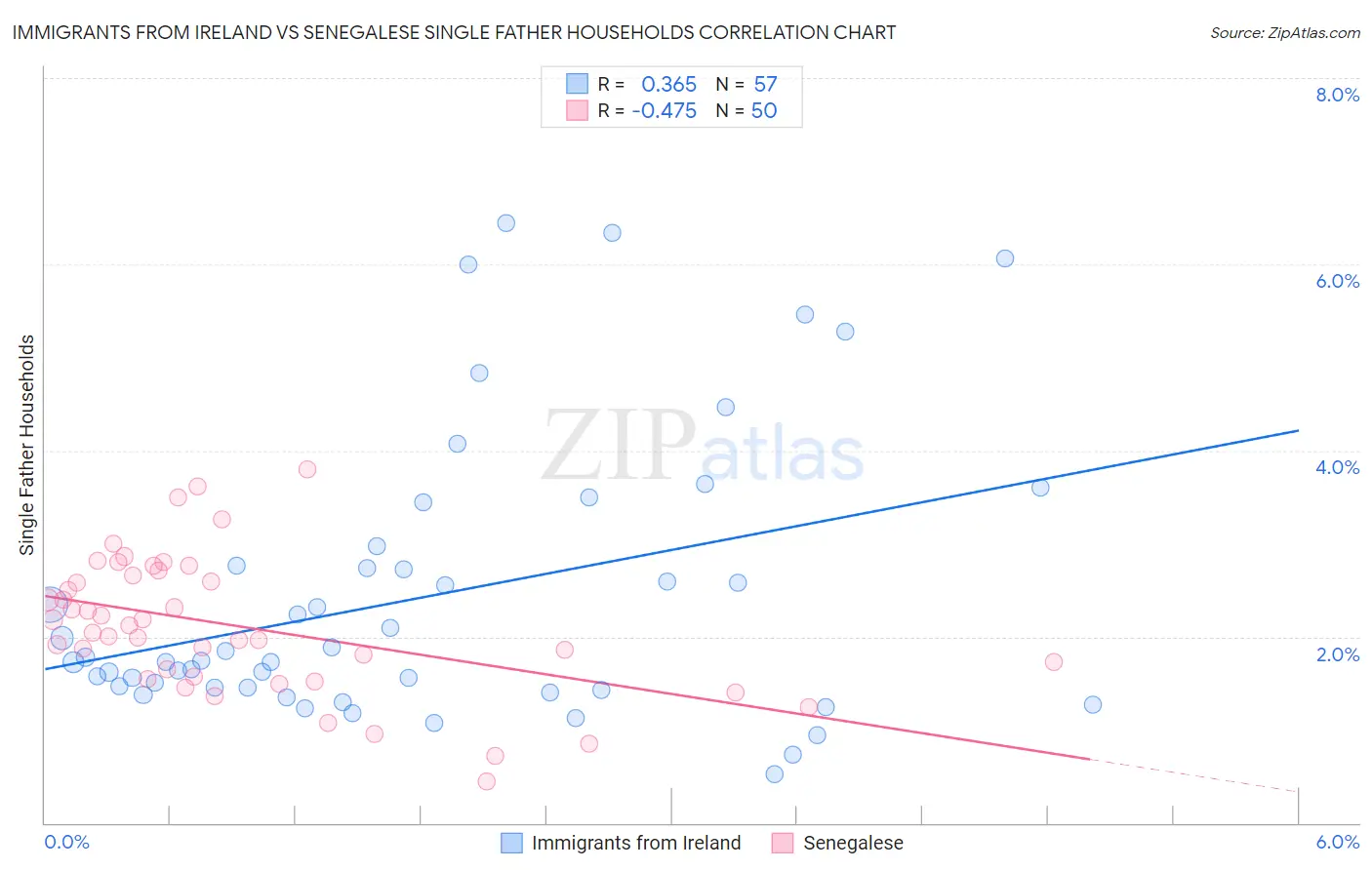 Immigrants from Ireland vs Senegalese Single Father Households