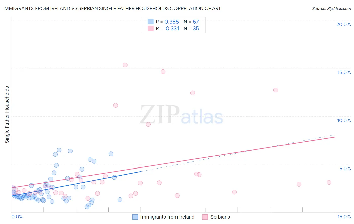 Immigrants from Ireland vs Serbian Single Father Households