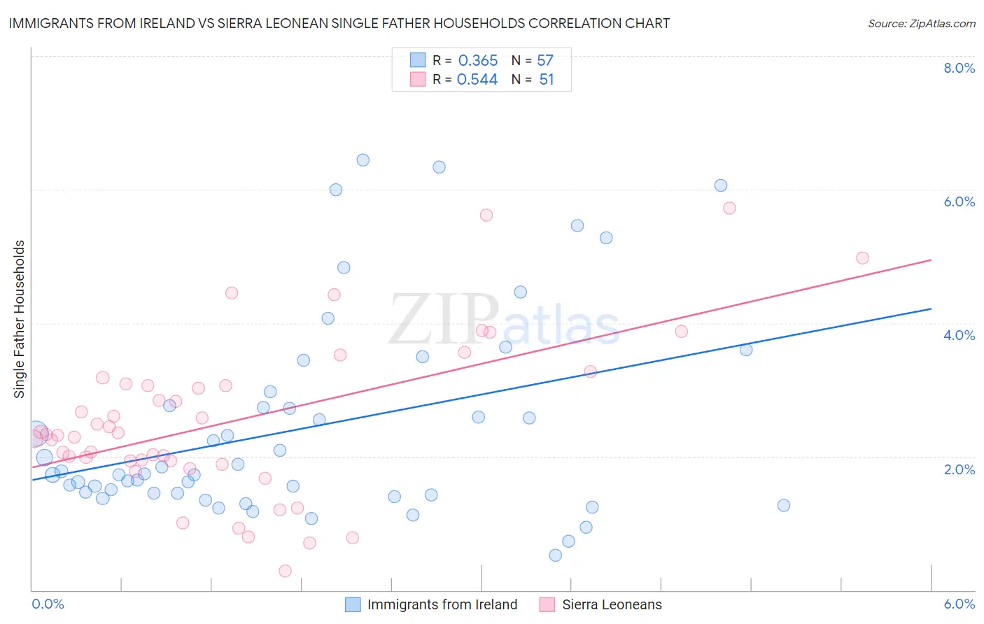Immigrants from Ireland vs Sierra Leonean Single Father Households