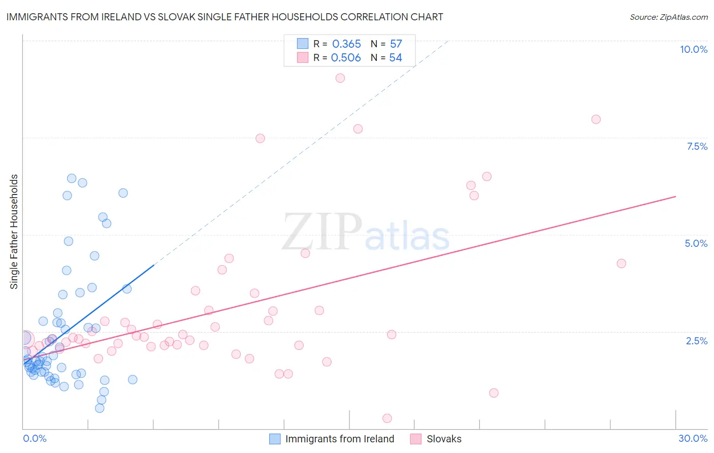 Immigrants from Ireland vs Slovak Single Father Households