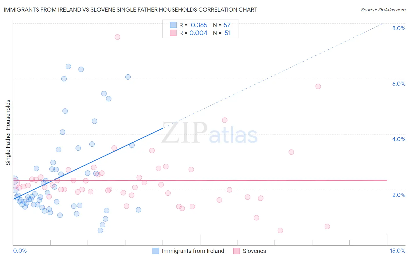 Immigrants from Ireland vs Slovene Single Father Households