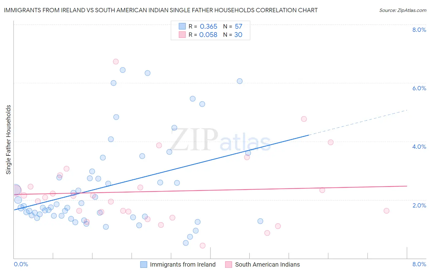 Immigrants from Ireland vs South American Indian Single Father Households