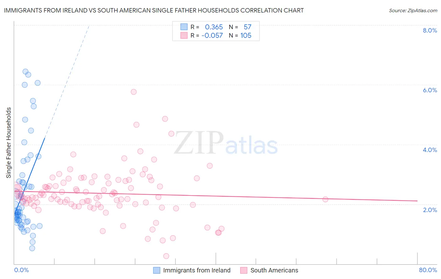 Immigrants from Ireland vs South American Single Father Households
