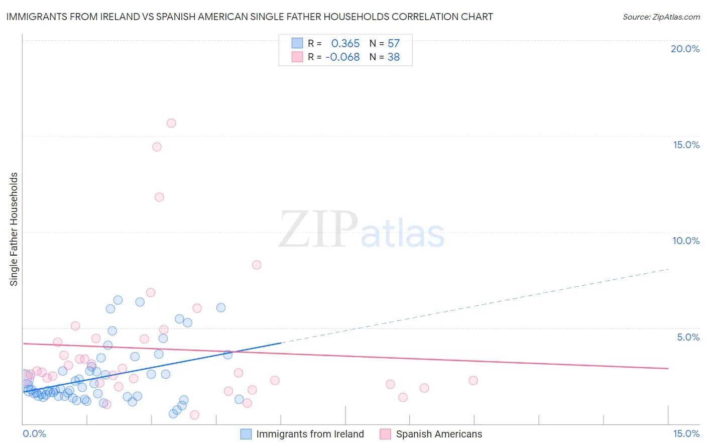Immigrants from Ireland vs Spanish American Single Father Households