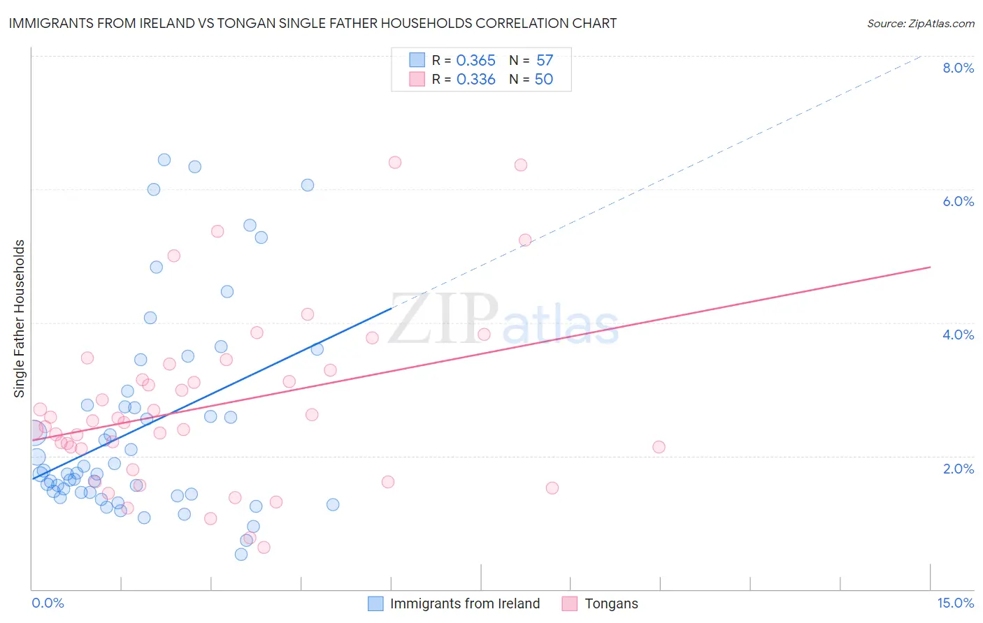 Immigrants from Ireland vs Tongan Single Father Households