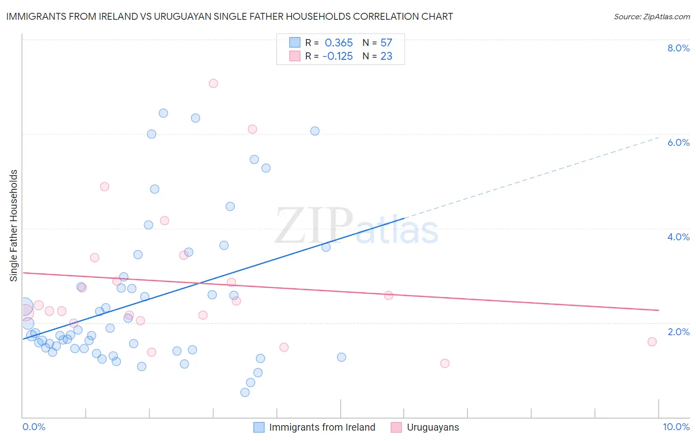 Immigrants from Ireland vs Uruguayan Single Father Households