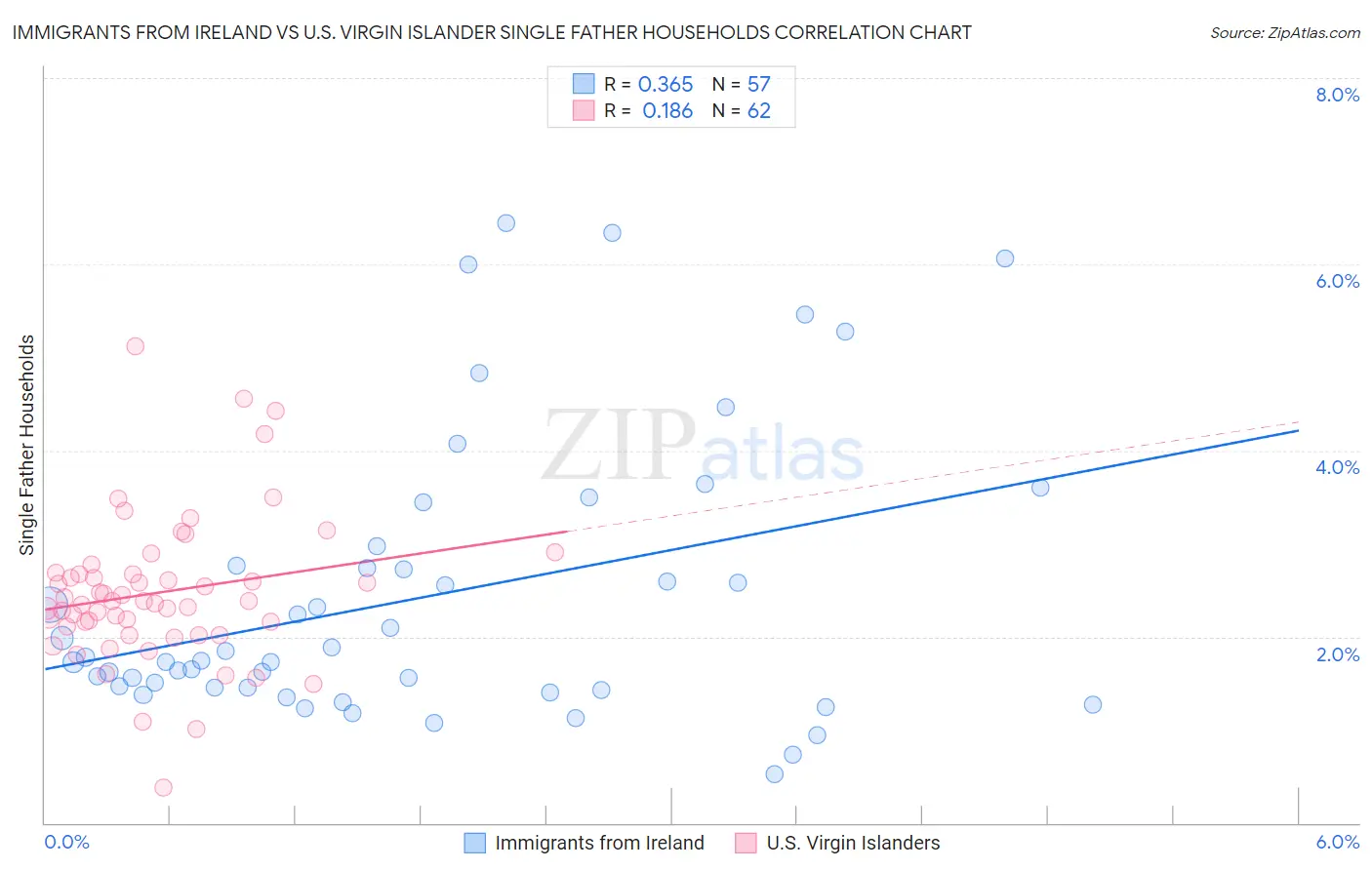 Immigrants from Ireland vs U.S. Virgin Islander Single Father Households