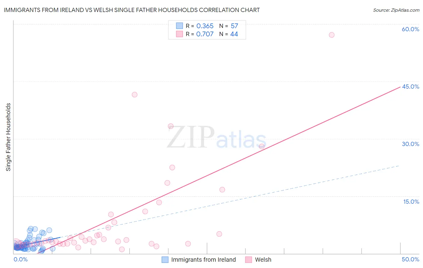 Immigrants from Ireland vs Welsh Single Father Households