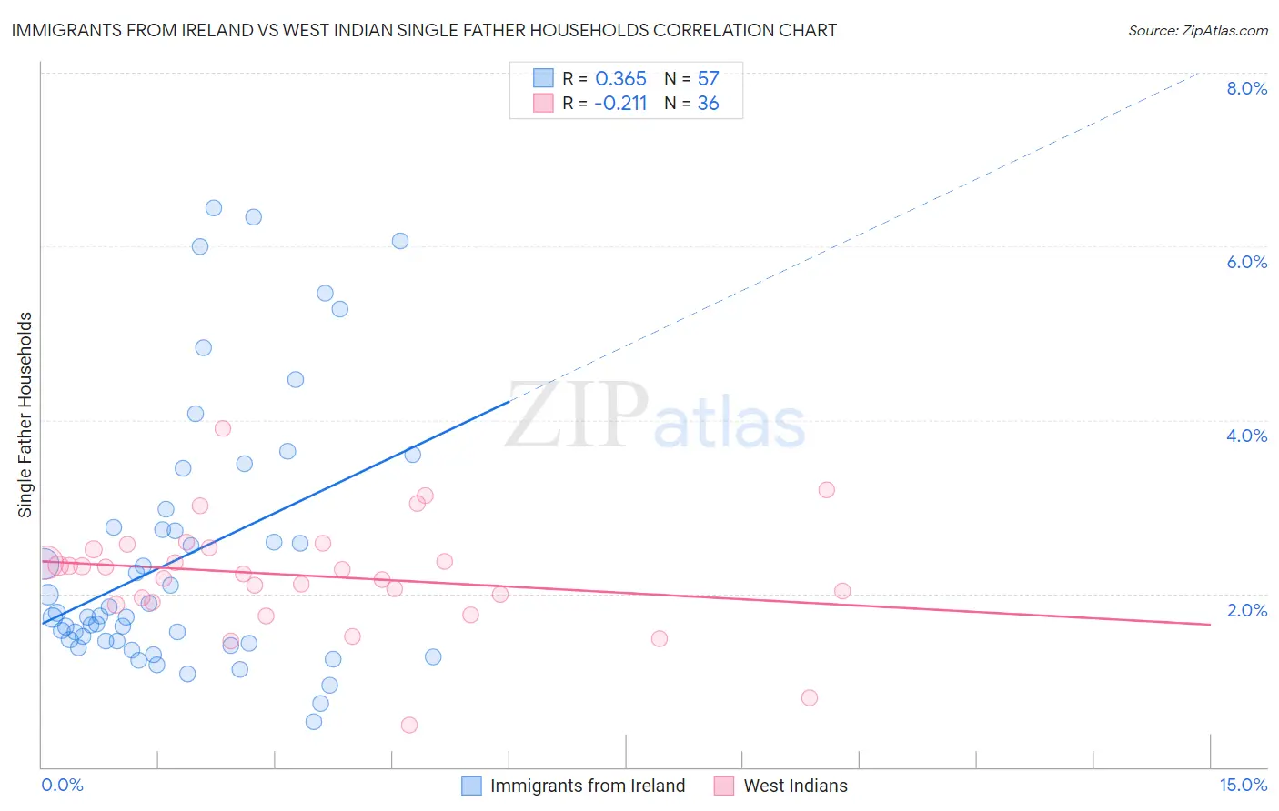 Immigrants from Ireland vs West Indian Single Father Households