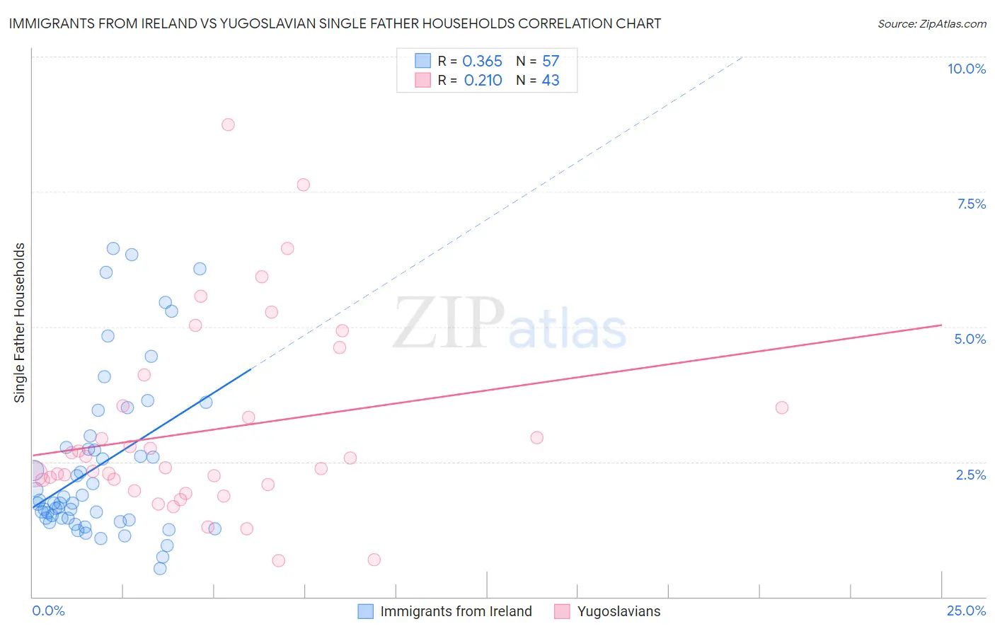 Immigrants from Ireland vs Yugoslavian Single Father Households