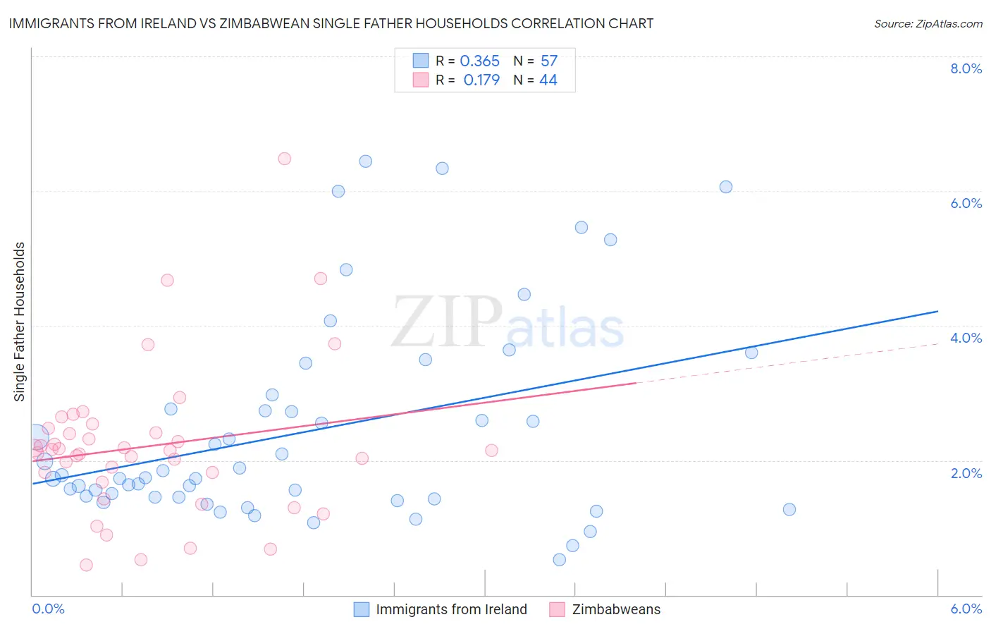 Immigrants from Ireland vs Zimbabwean Single Father Households