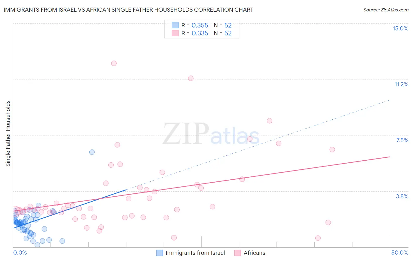 Immigrants from Israel vs African Single Father Households