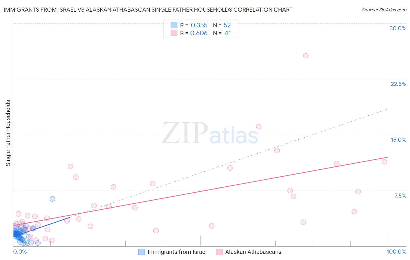 Immigrants from Israel vs Alaskan Athabascan Single Father Households