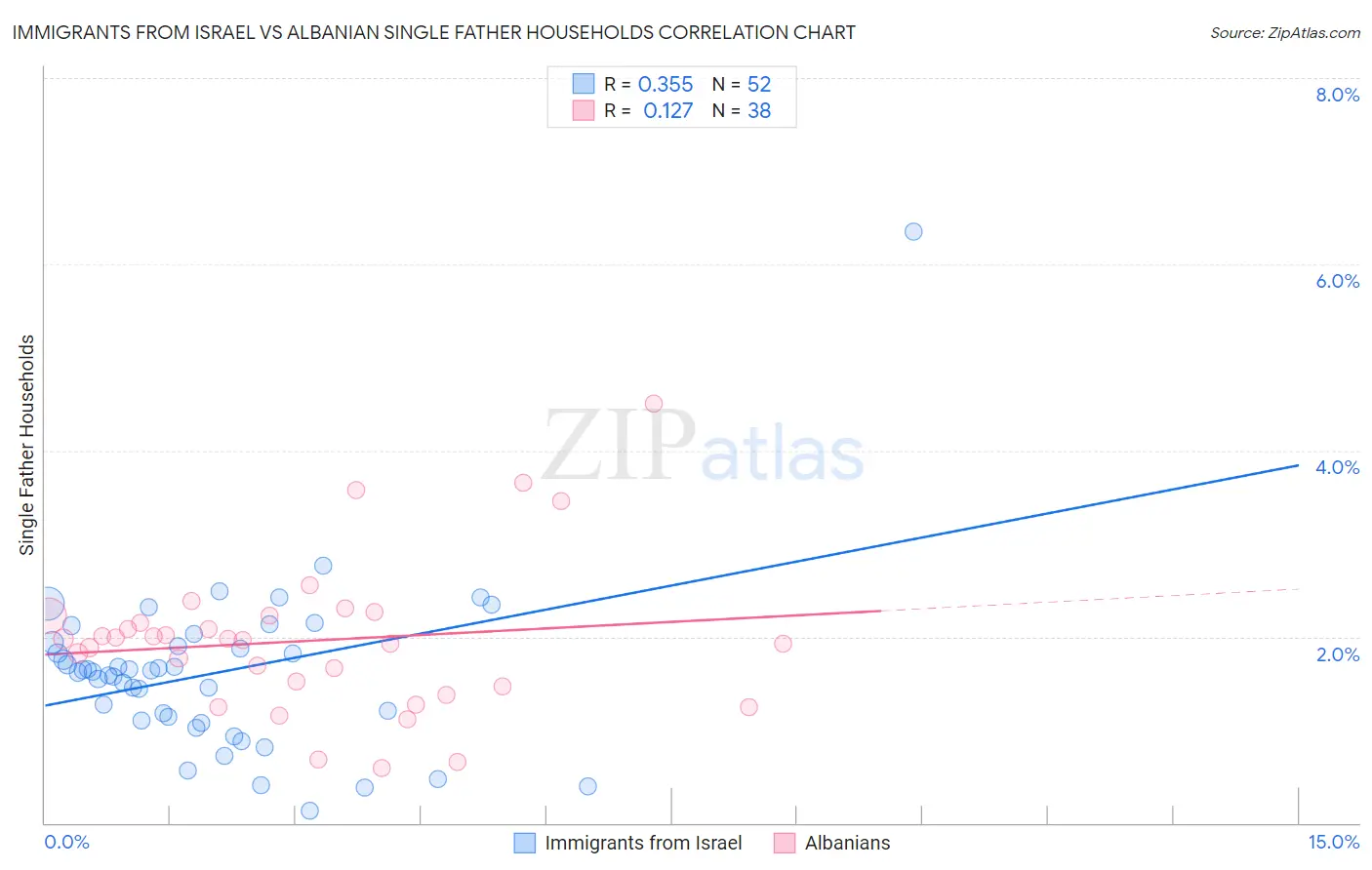 Immigrants from Israel vs Albanian Single Father Households