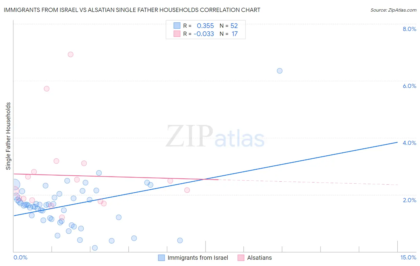 Immigrants from Israel vs Alsatian Single Father Households