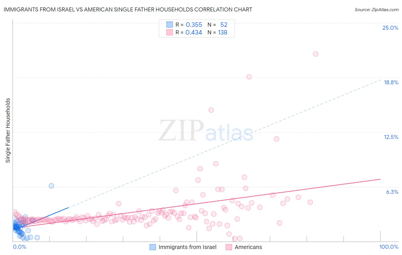Immigrants from Israel vs American Single Father Households