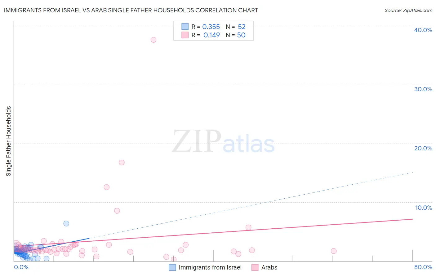 Immigrants from Israel vs Arab Single Father Households