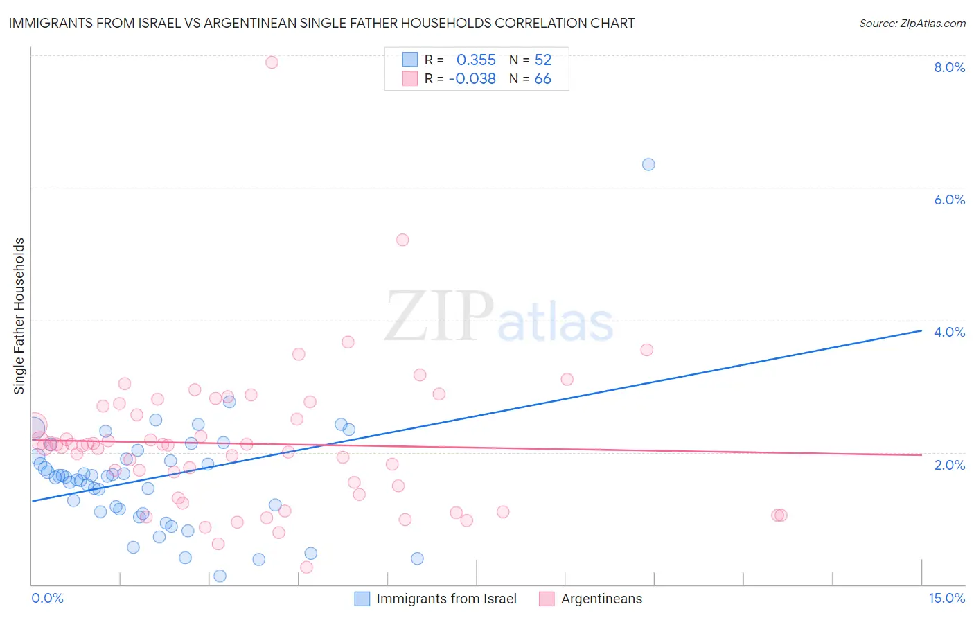 Immigrants from Israel vs Argentinean Single Father Households