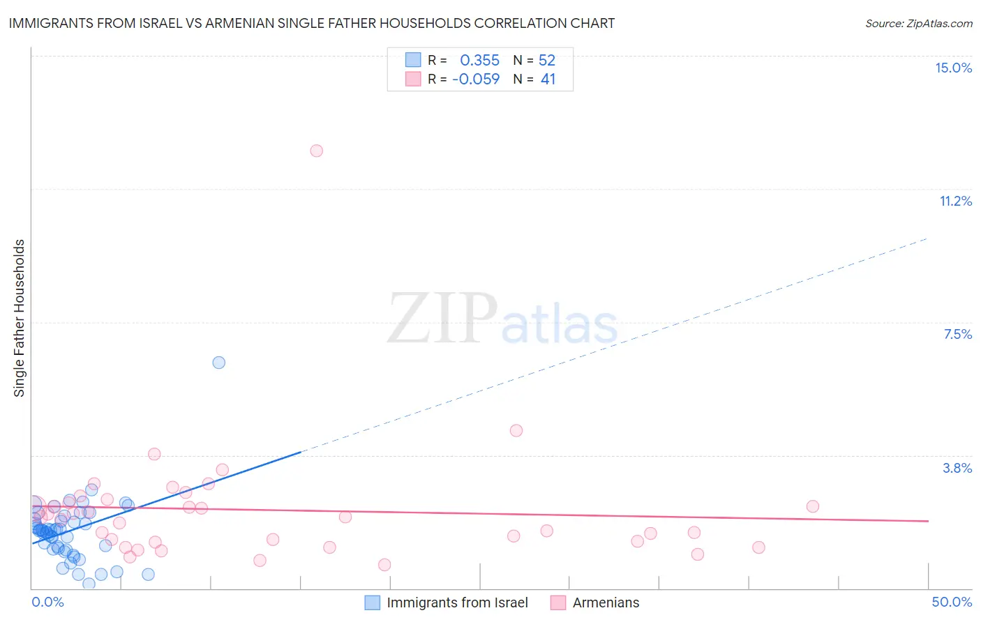 Immigrants from Israel vs Armenian Single Father Households