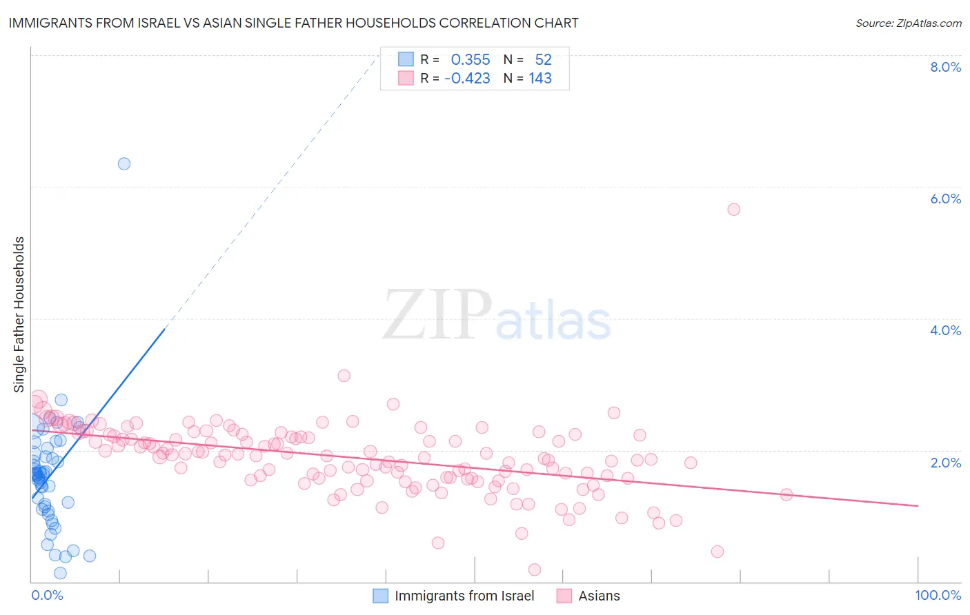 Immigrants from Israel vs Asian Single Father Households