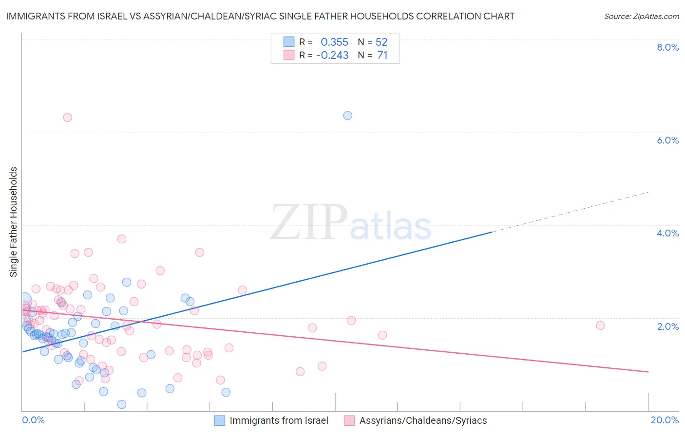 Immigrants from Israel vs Assyrian/Chaldean/Syriac Single Father Households