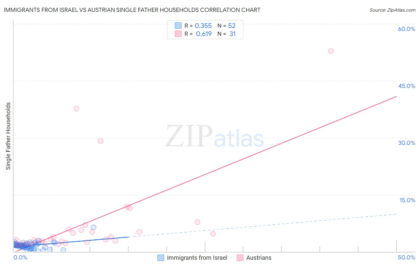 Immigrants from Israel vs Austrian Single Father Households