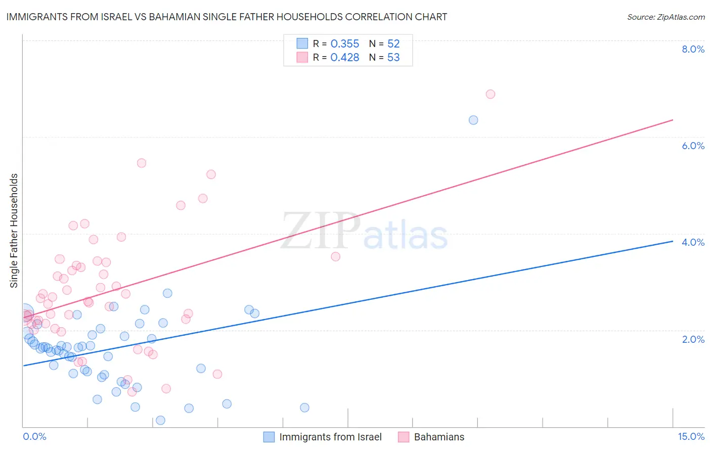 Immigrants from Israel vs Bahamian Single Father Households
