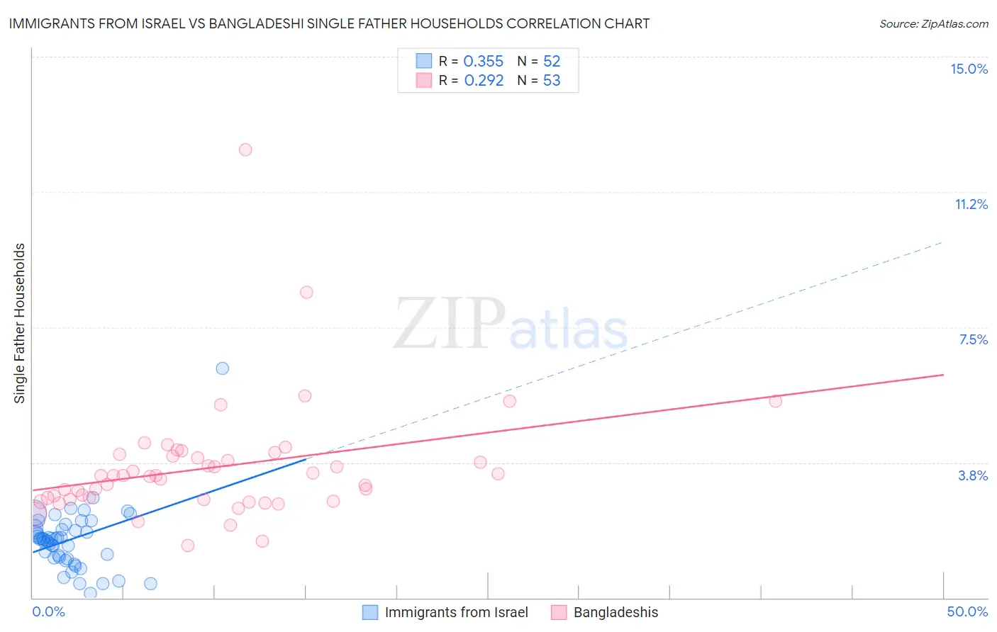 Immigrants from Israel vs Bangladeshi Single Father Households
