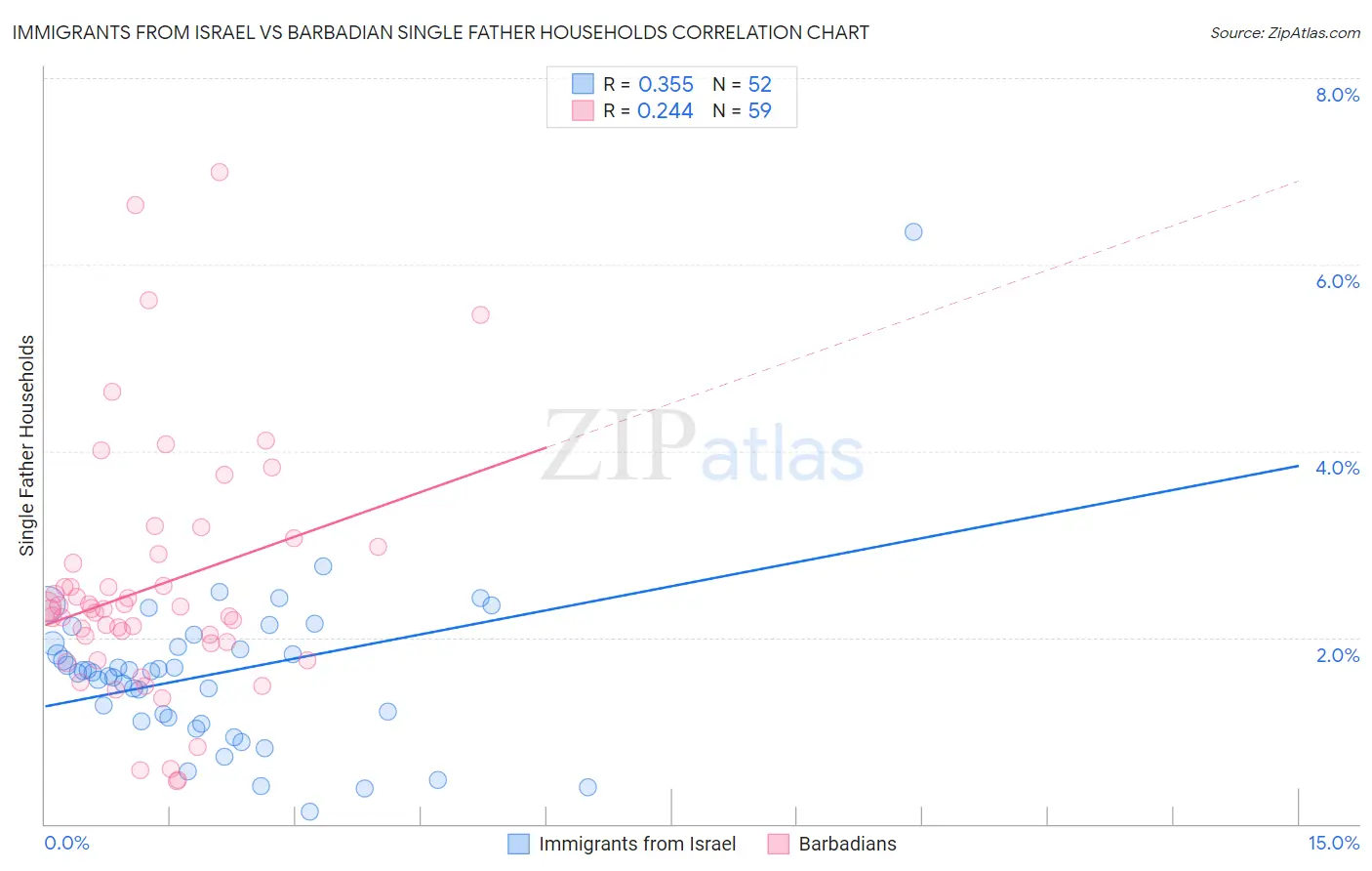 Immigrants from Israel vs Barbadian Single Father Households