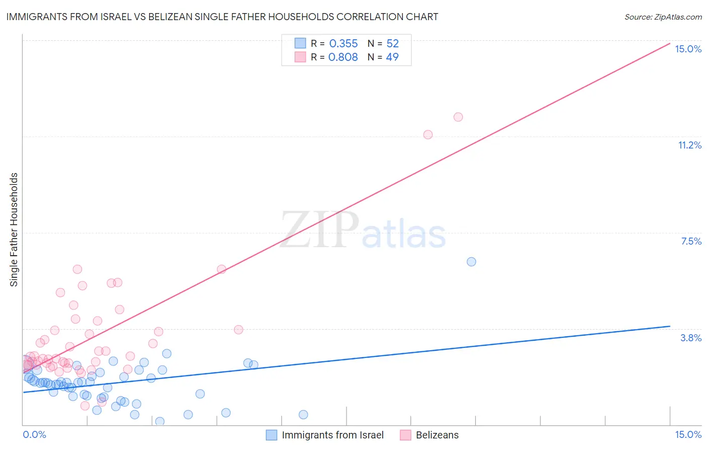 Immigrants from Israel vs Belizean Single Father Households
