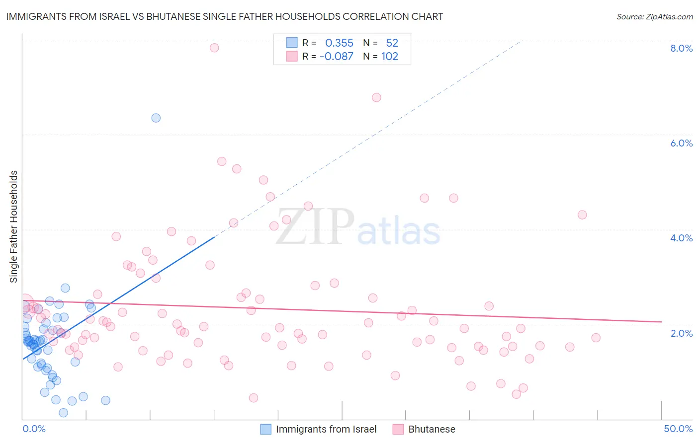 Immigrants from Israel vs Bhutanese Single Father Households