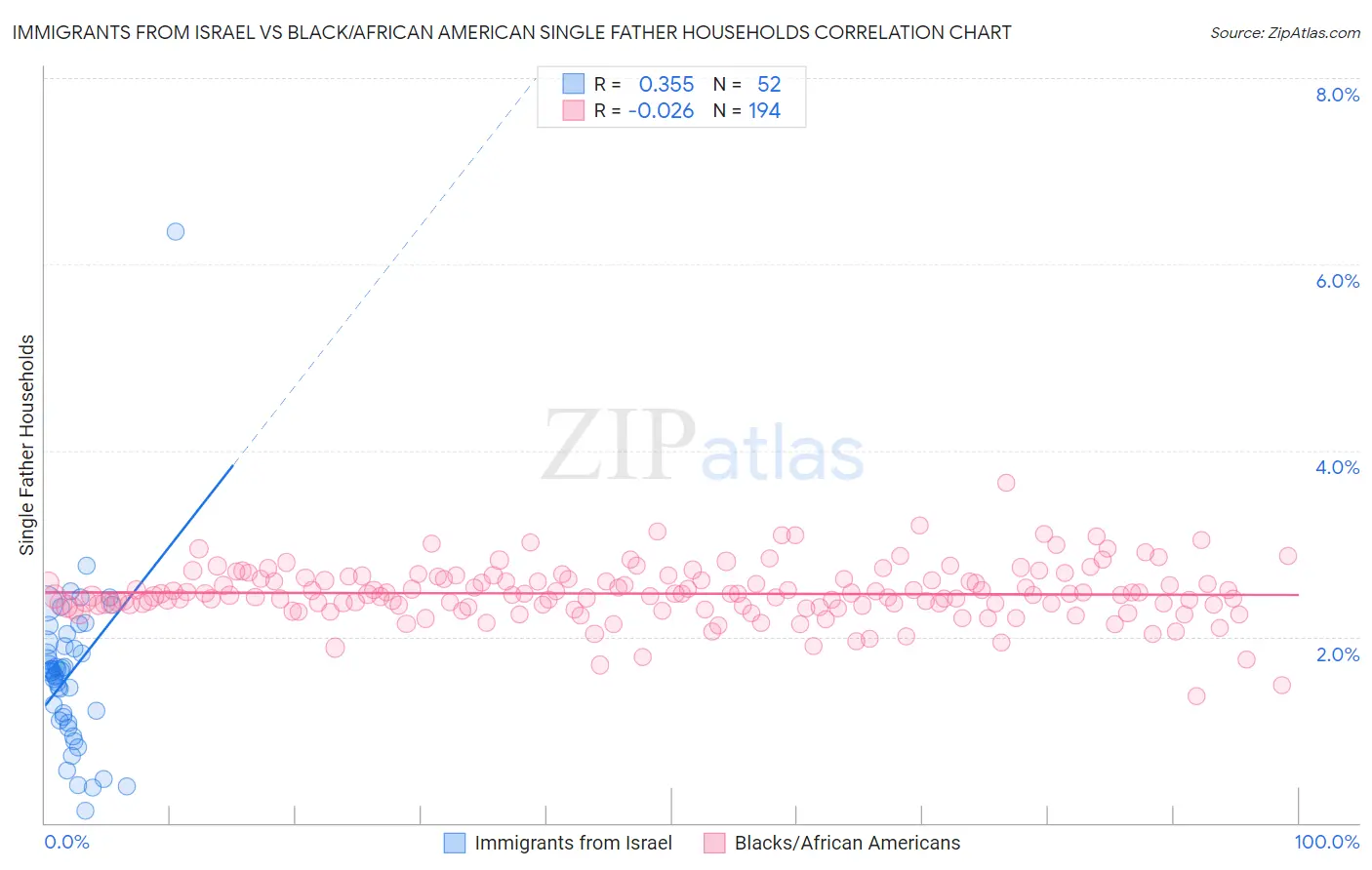 Immigrants from Israel vs Black/African American Single Father Households