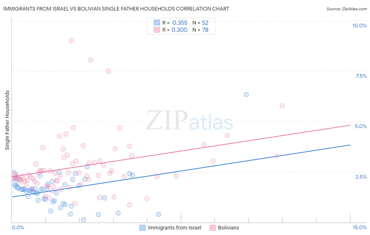 Immigrants from Israel vs Bolivian Single Father Households
