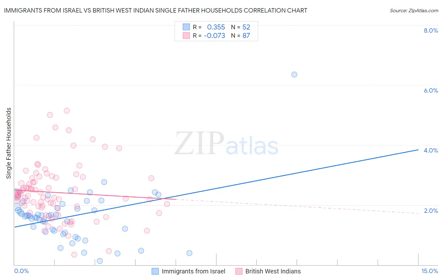 Immigrants from Israel vs British West Indian Single Father Households