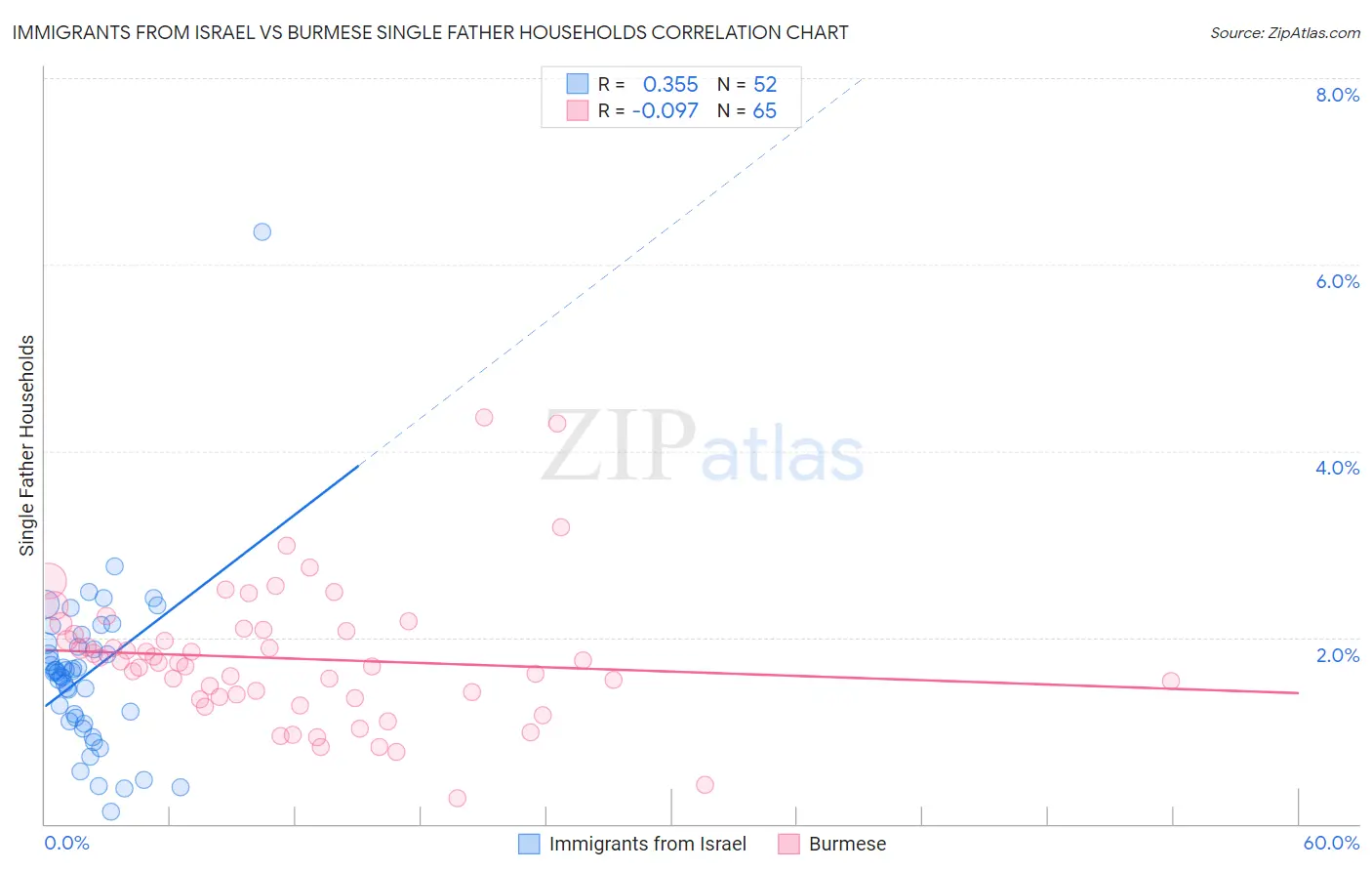 Immigrants from Israel vs Burmese Single Father Households
