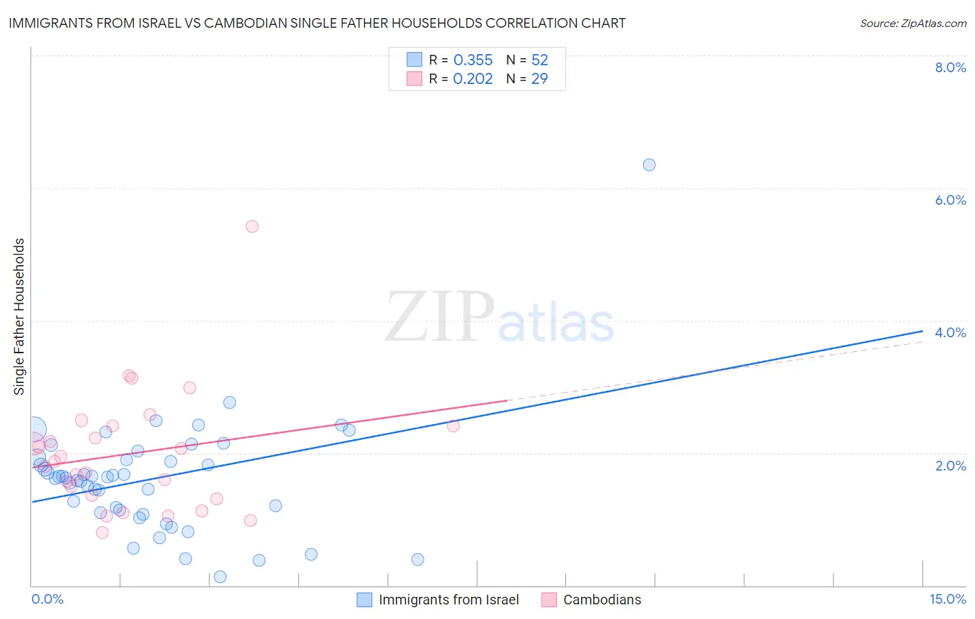 Immigrants from Israel vs Cambodian Single Father Households