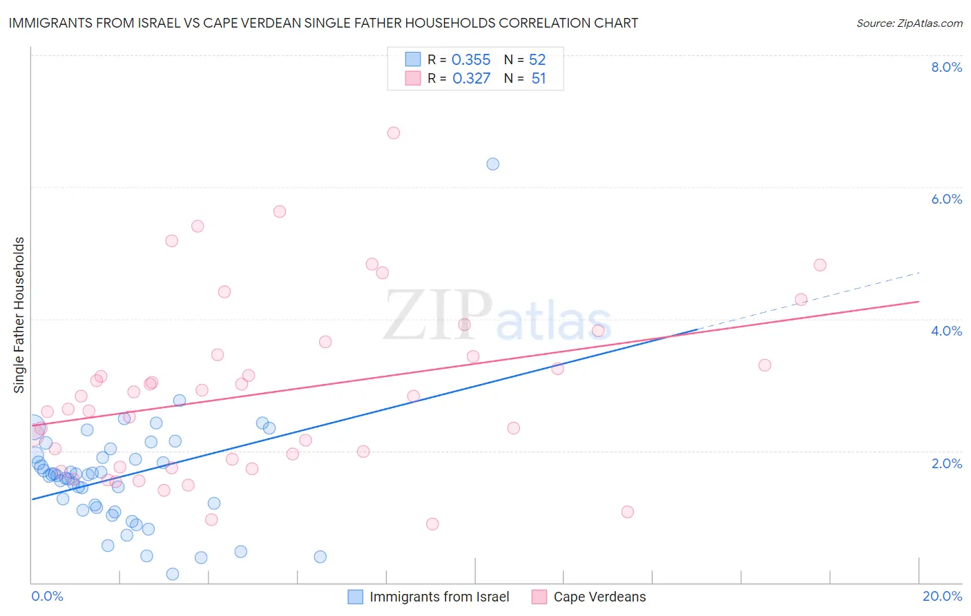 Immigrants from Israel vs Cape Verdean Single Father Households