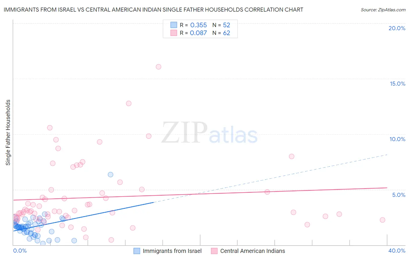 Immigrants from Israel vs Central American Indian Single Father Households