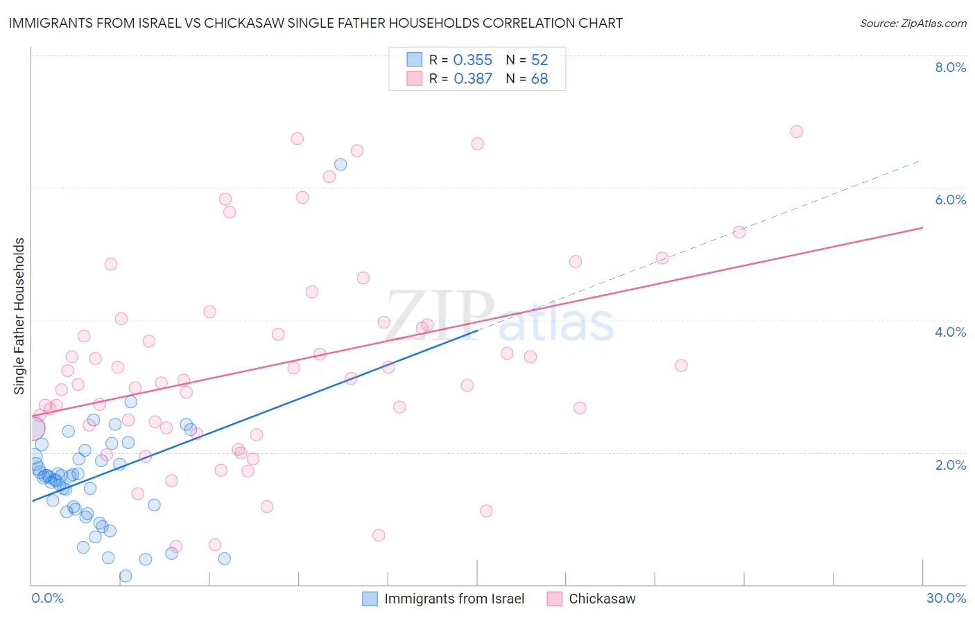 Immigrants from Israel vs Chickasaw Single Father Households